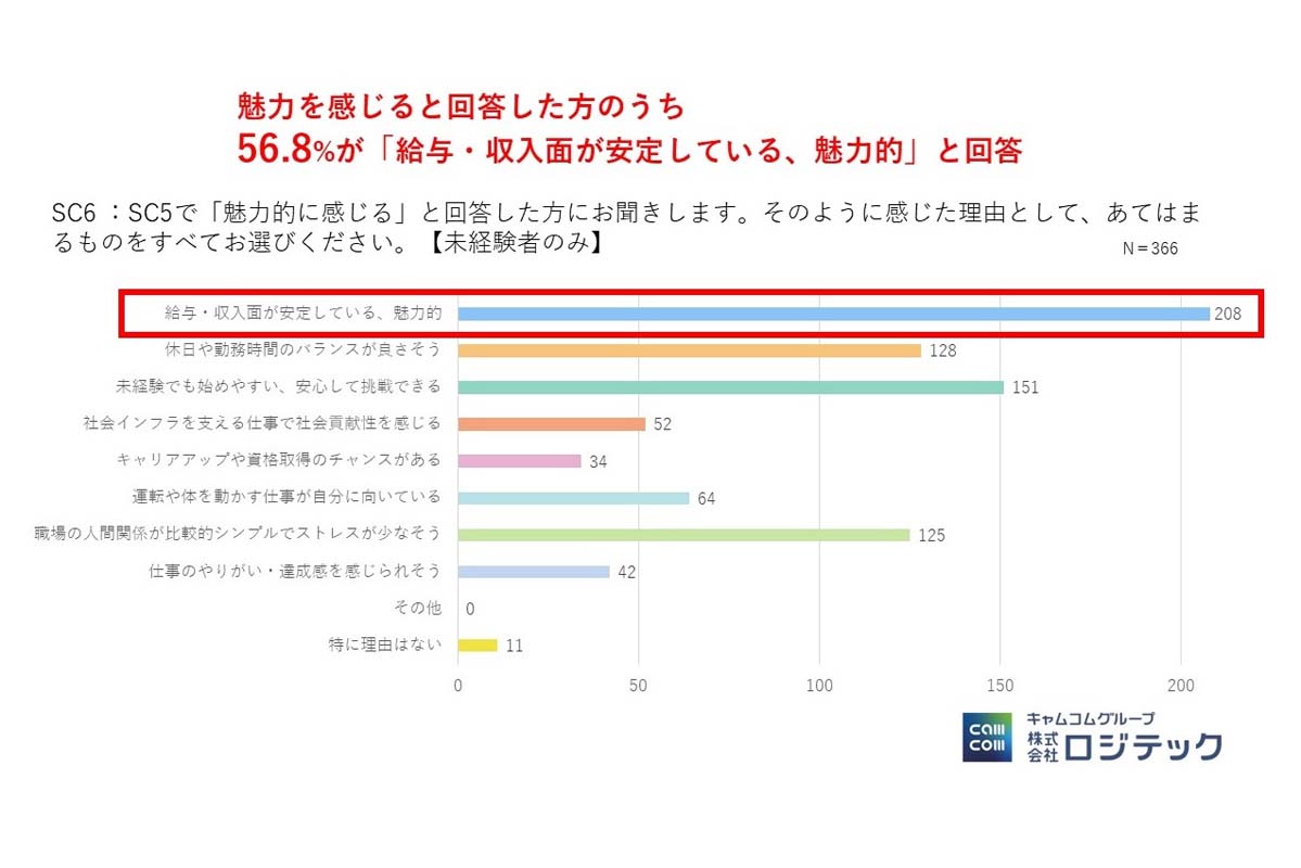物流ドライバー未経験者を対象とした職業イメージおよび働き方の価値観に関する調査（画像：ロジテック）