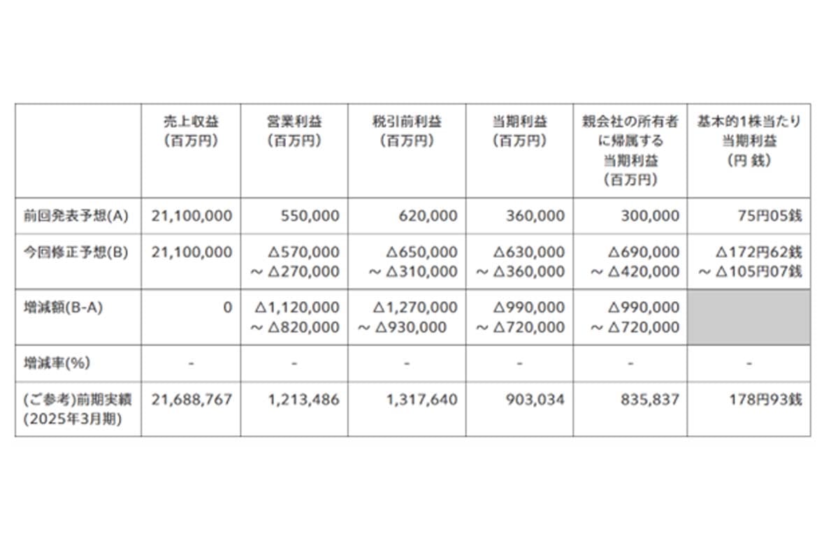 2026年3月期通期連結業績予想数値の修正（2025年4月1日～2026年3月31日）（画像：本田技研工業）