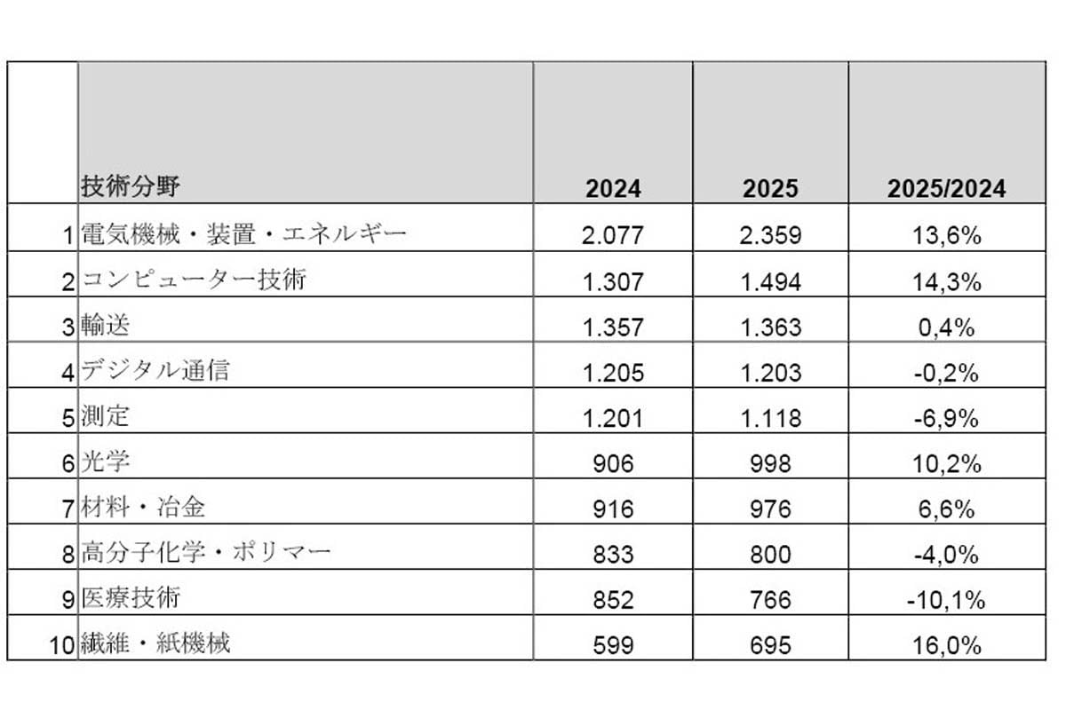 「EPOテクノロジー・ダッシュボード2025」（画像：欧州特許庁）