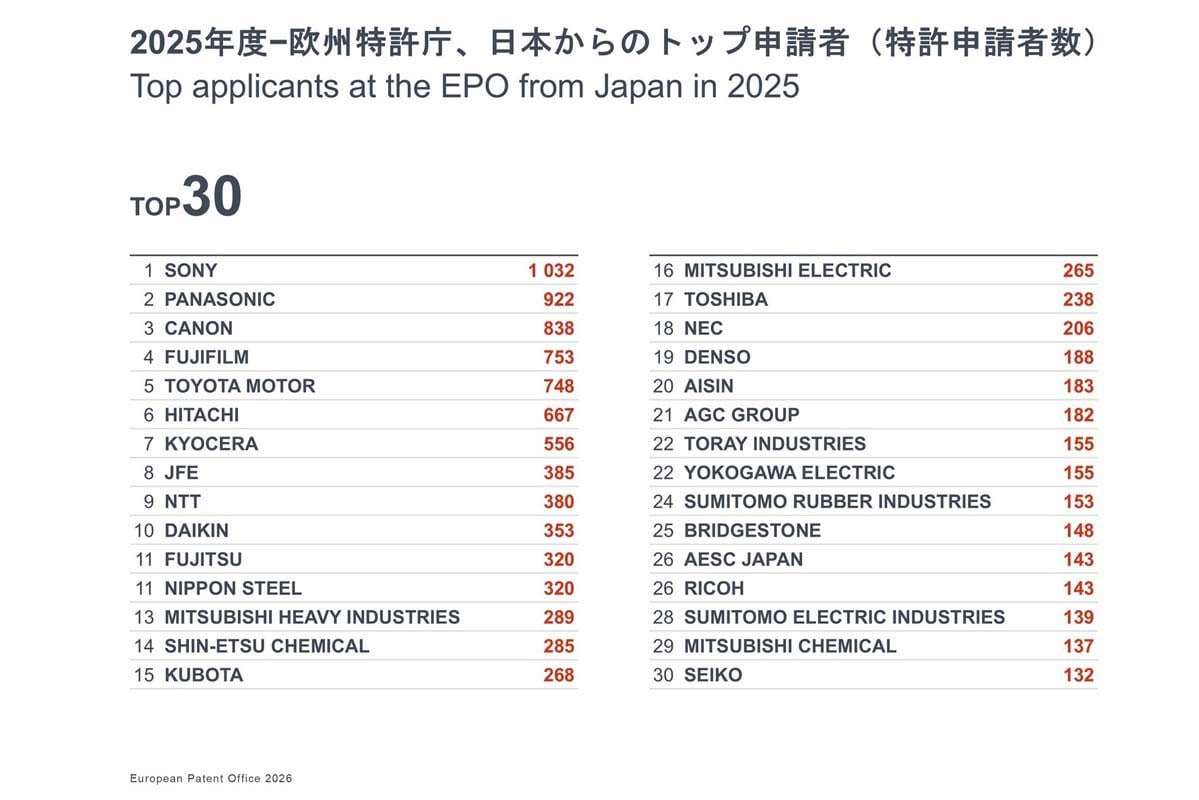 「EPOテクノロジー・ダッシュボード2025」(画像:欧州特許庁)