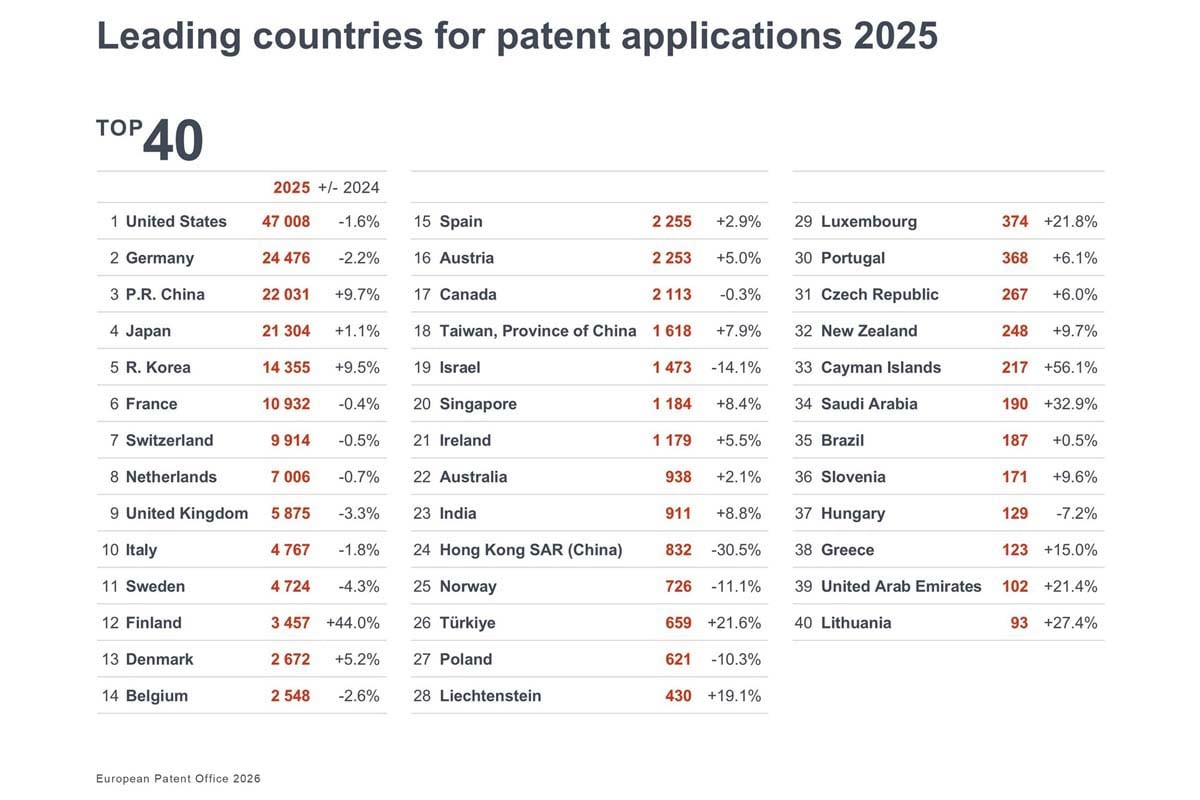 「EPOテクノロジー・ダッシュボード2025」（画像：欧州特許庁）