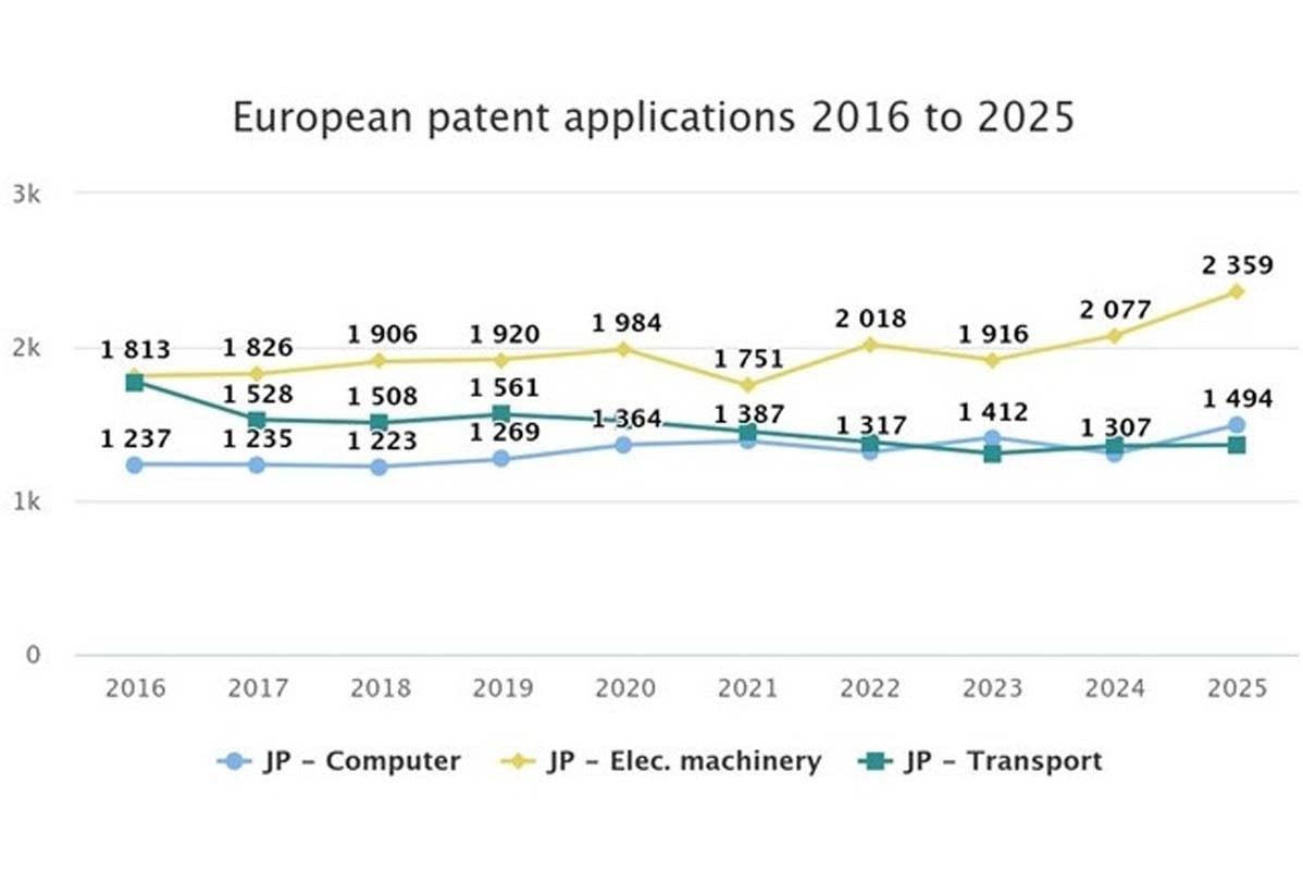 「EPOテクノロジー・ダッシュボード2025」（画像：欧州特許庁）