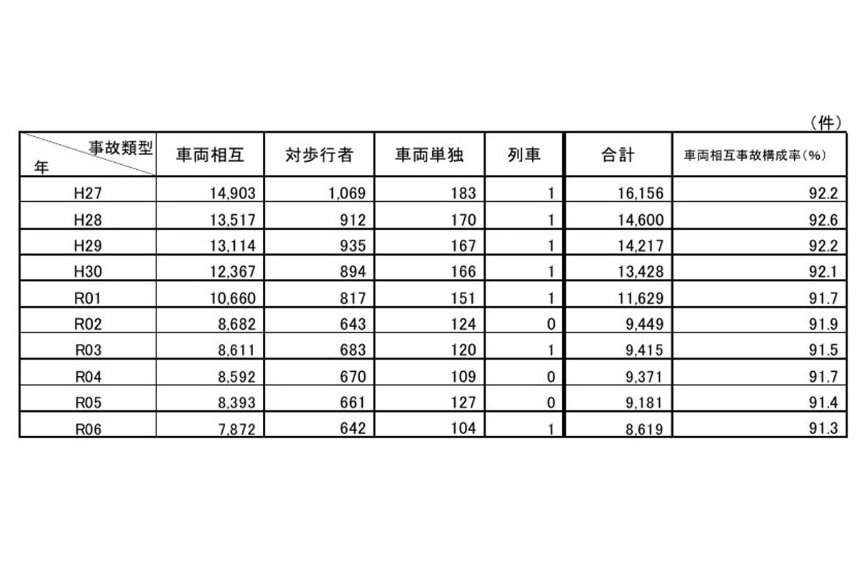 事故類型別死傷事故件数の推移(平成27-2024年)(画像:全日本トラック協会)