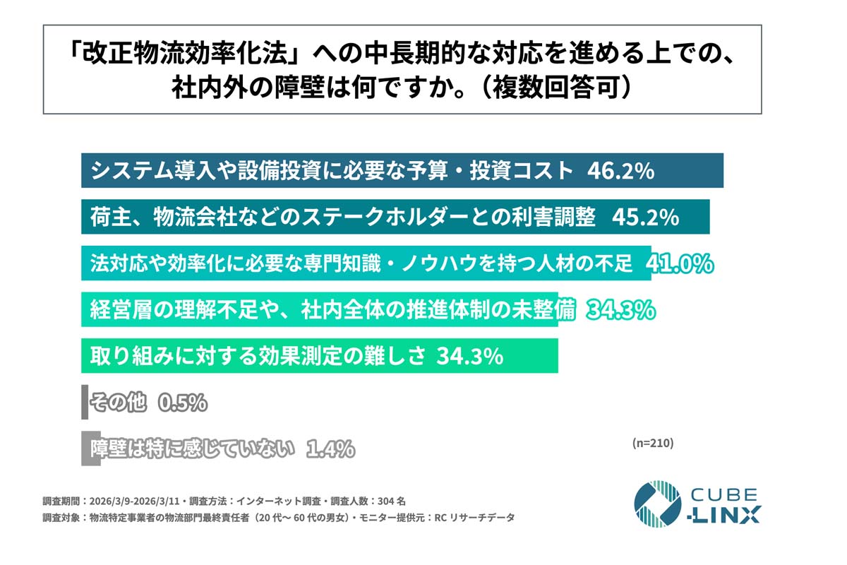 改正物流効率化法への対応実態に関する調査（画像：CUBE-LINX）