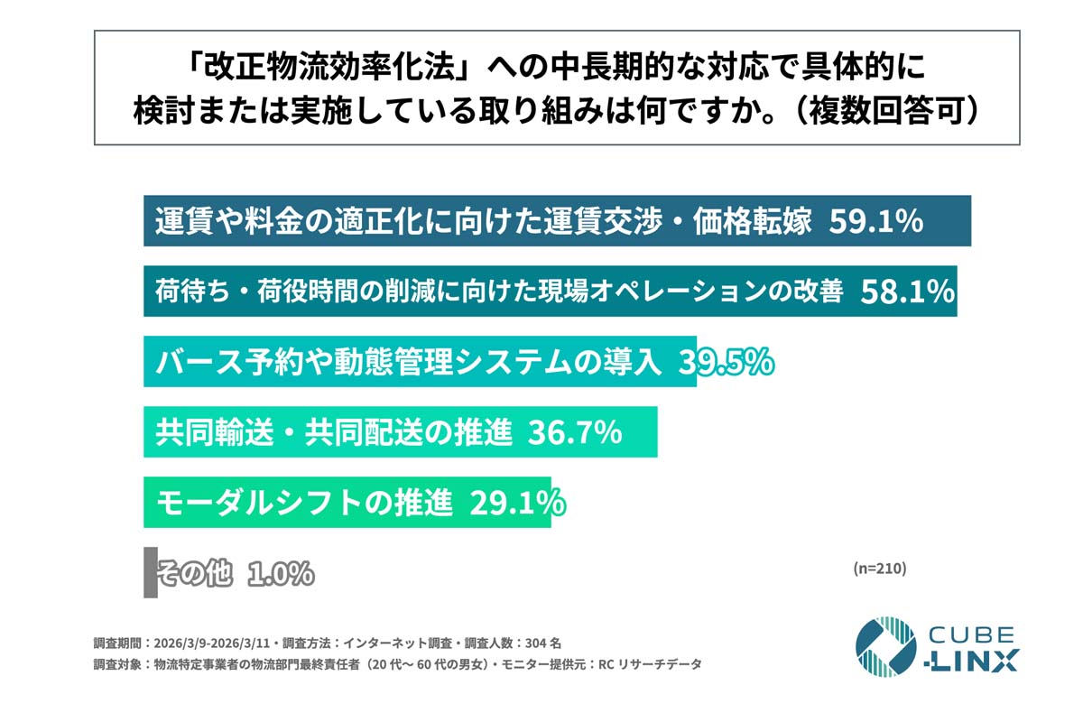 改正物流効率化法への対応実態に関する調査（画像：CUBE-LINX）