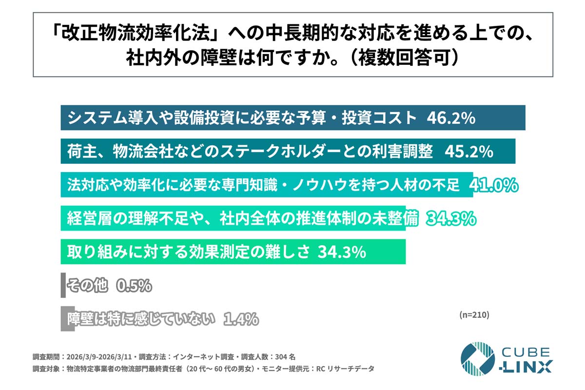 改正物流効率化法への対応実態に関する調査（画像：CUBE-LINX）