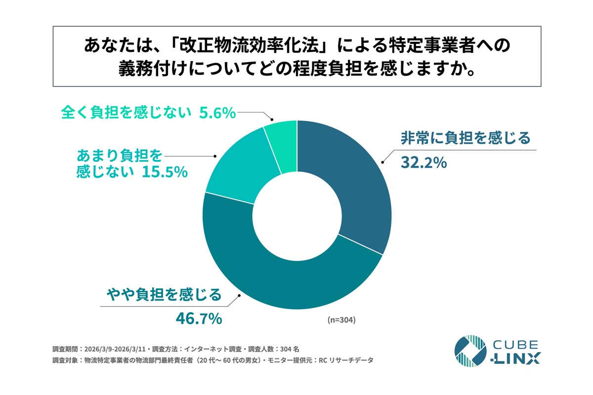 改正物流効率化法への対応実態に関する調査（画像：CUBE-LINX）