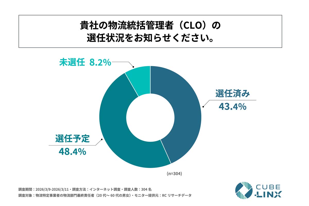 改正物流効率化法への対応実態に関する調査（画像：CUBE-LINX）