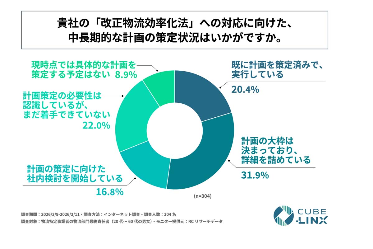 改正物流効率化法への対応実態に関する調査（画像：CUBE-LINX）