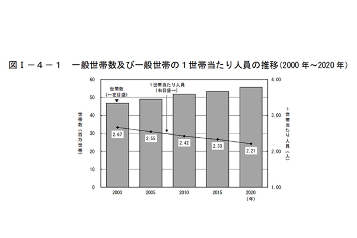 一般世帯数及び一般世帯の1世帯当たり人員の推移（2000年～2020年）（画像：「令和2年国勢調査」総務省統計局）