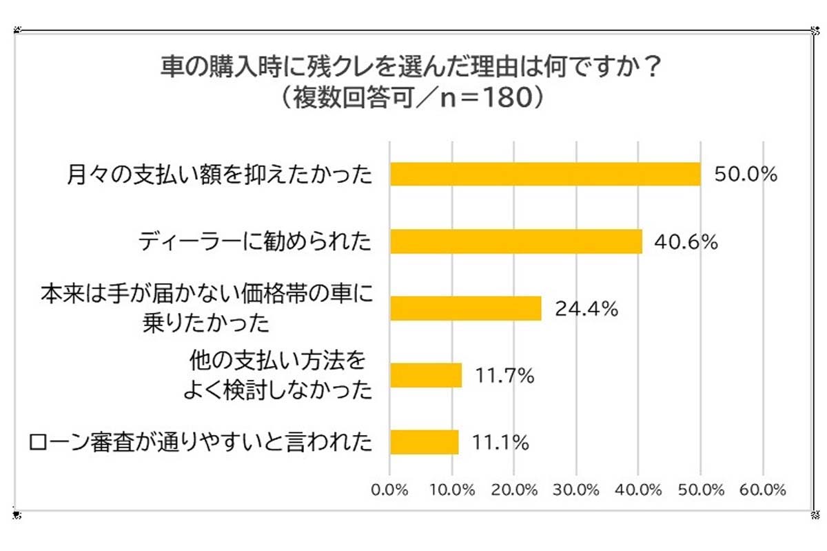車購入時に残クレを利用した全国の男女180人を対象に調査した「利用者の理解度と意識」（画像：株式会社スガワラくん）