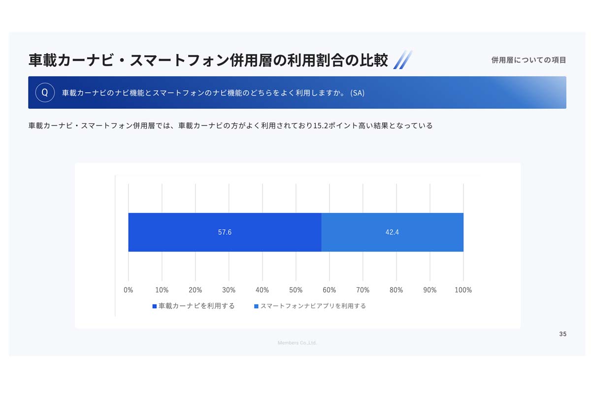 「カーナビデバイスの使い分け実態に関する定量・行動観察調査」（画像：メンバーズ）