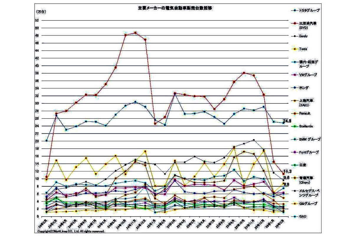 2026年3月26日発表。主要メーカーの電動車（xEV）販売台数推移（画像：マークラインズ）