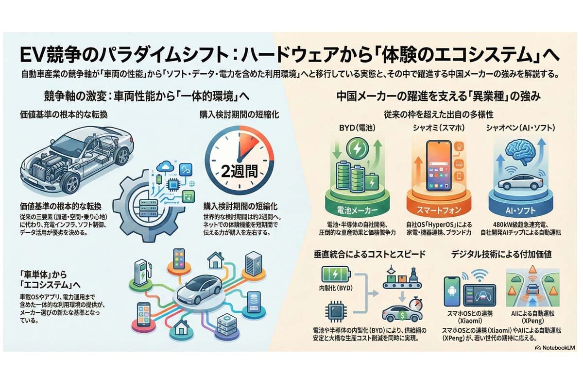 EV競争のパラダイムシフト。