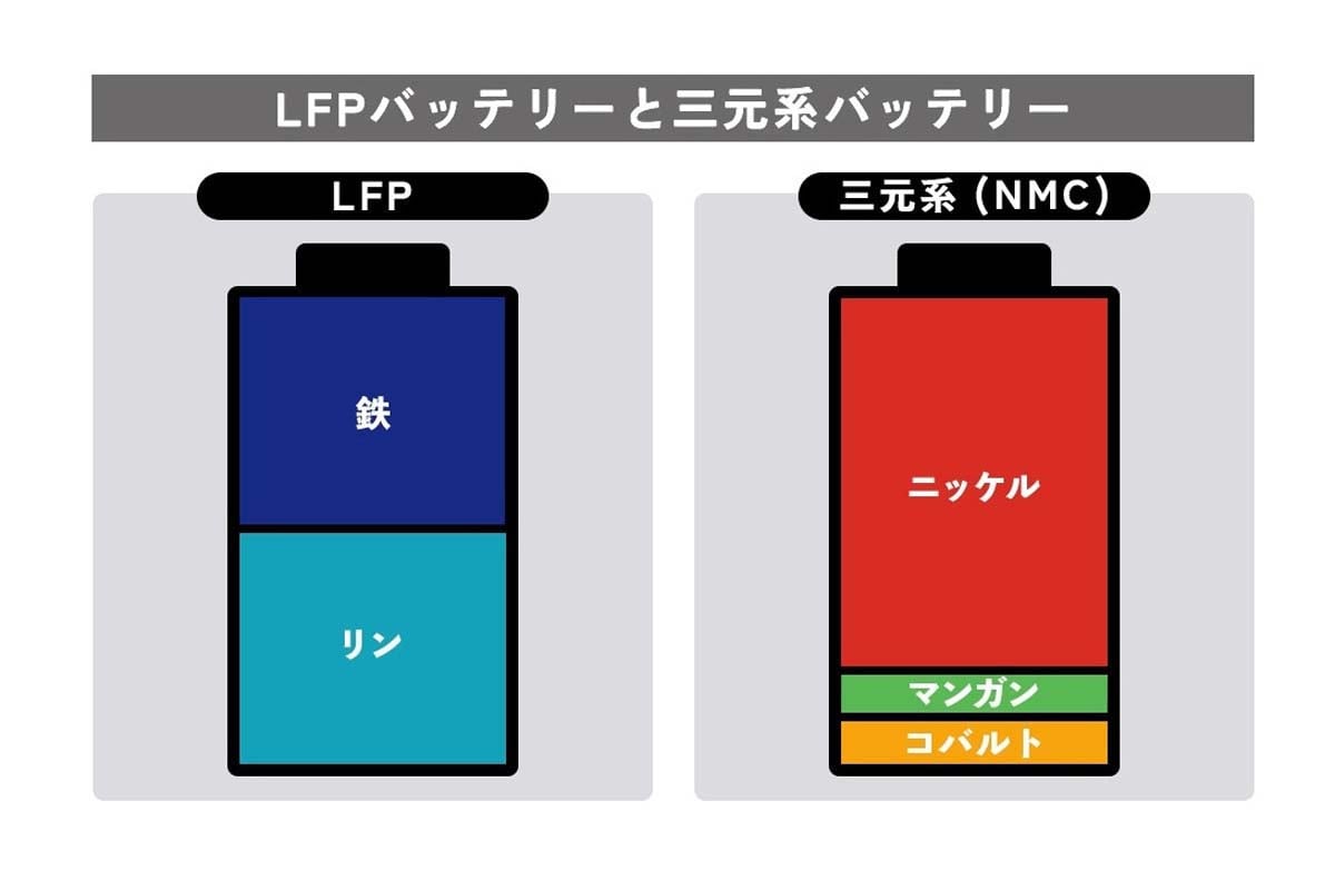 LFPバッテリーと三元系（画像：東京電力）