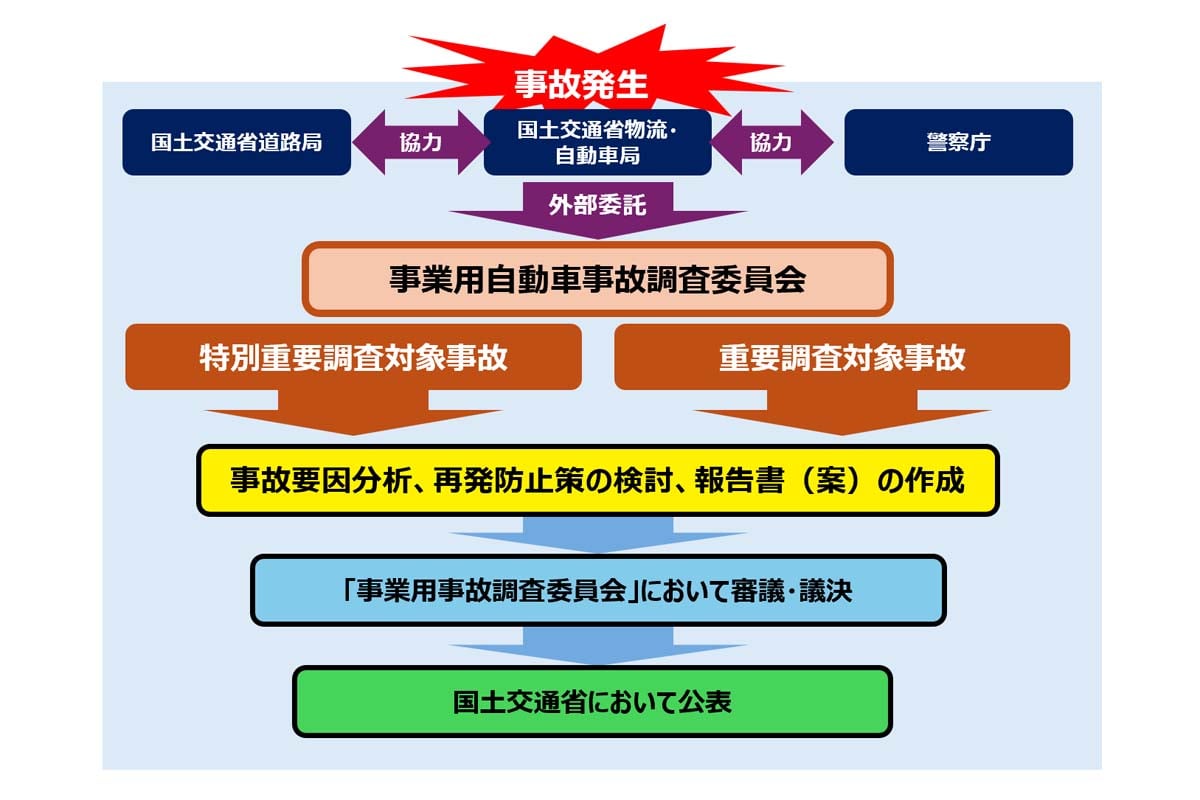 事故調査の流れ（画像：交通事故総合分析センター）