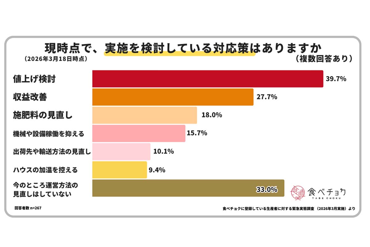 「食べチョク」登録生産者を対象とした原油高の一次産業への影響に関する緊急アンケート（画像：ビビッドガーデン）