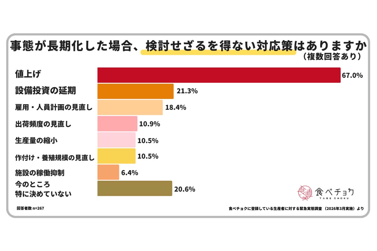 「食べチョク」登録生産者を対象とした原油高の一次産業への影響に関する緊急アンケート（画像：ビビッドガーデン）