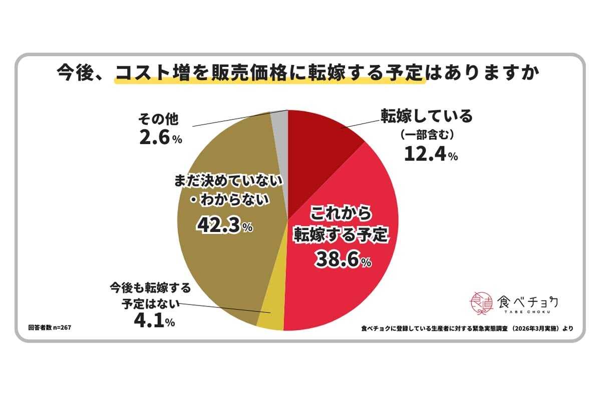 「食べチョク」登録生産者を対象とした原油高の一次産業への影響に関する緊急アンケート（画像：ビビッドガーデン）