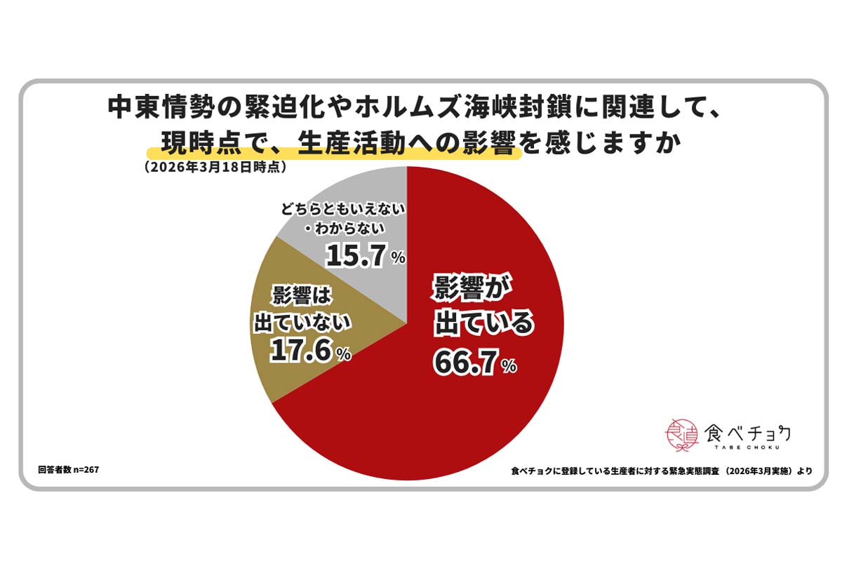 「食べチョク」登録生産者を対象とした原油高の一次産業への影響に関する緊急アンケート（画像：ビビッドガーデン）