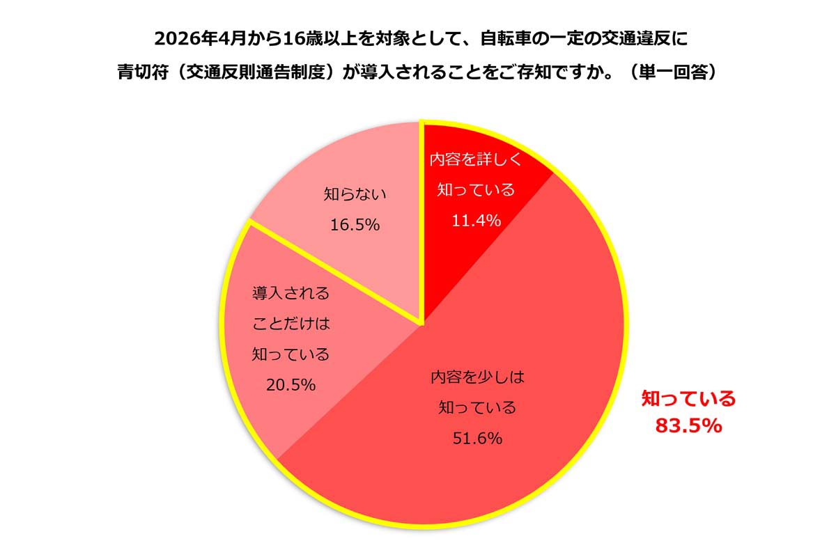 仕事と家庭の両立を希望する主婦・主夫層に対する「自転車の青切符」に関するアンケート調査（画像：ビースタイルホールディングス）