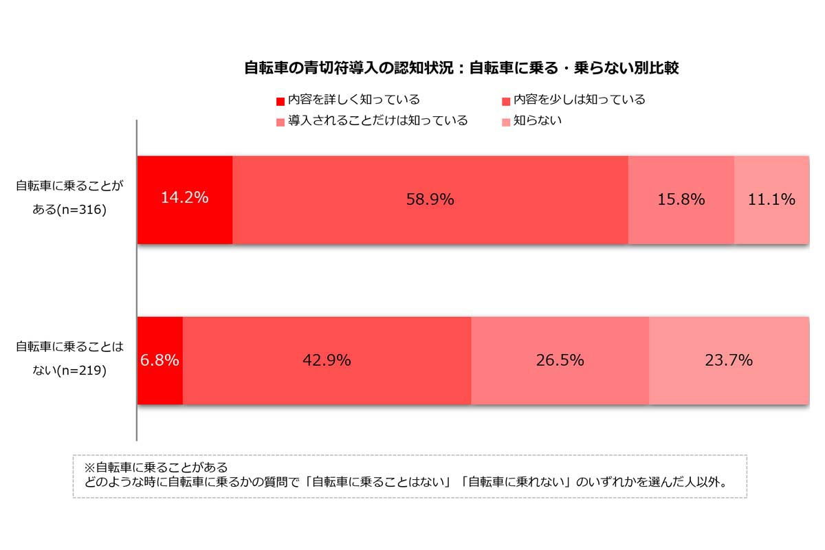 仕事と家庭の両立を希望する主婦・主夫層に対する「自転車の青切符」に関するアンケート調査（画像：ビースタイルホールディングス）