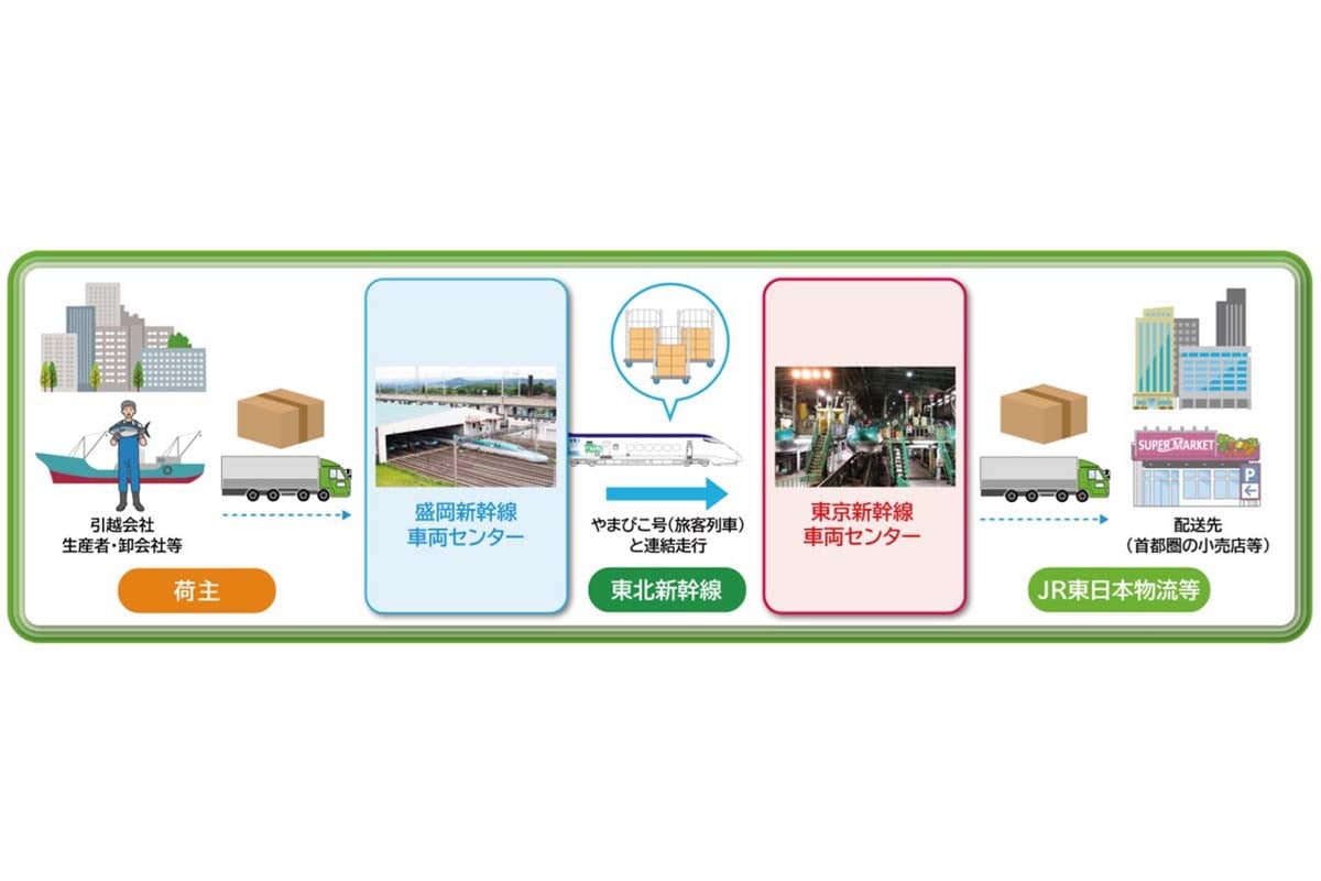 輸送イメージ（画像：JR東日本）