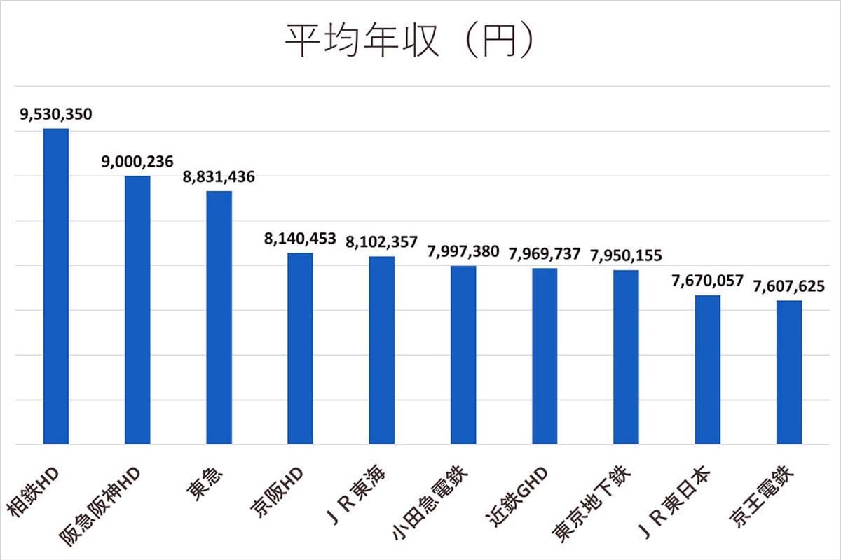 鉄道会社の平均年収。2025年3月決算より（画像：Merkmal）