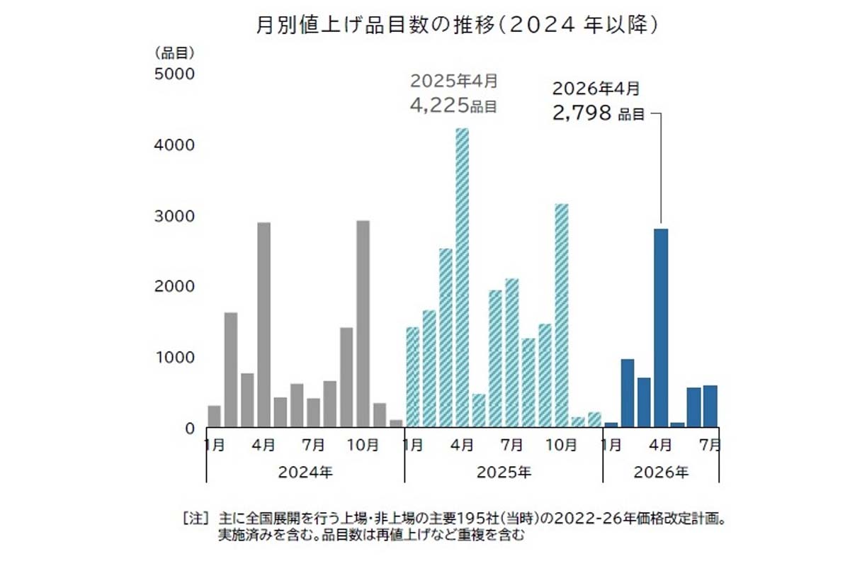 「食品主要195社」価格改定動向調査 ― 2026年4月（画像：帝国データバンク）