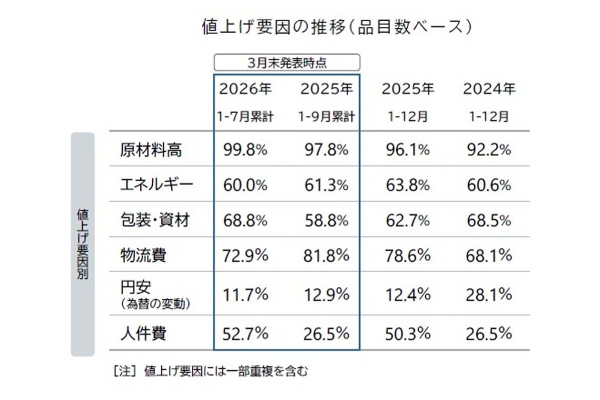 「食品主要195社」価格改定動向調査 ― 2026年4月（画像：帝国データバンク）