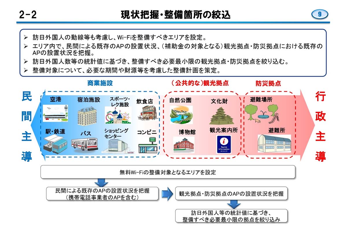 10年前は公共施設での無料Wi-Fi導入を国が推し進めていた（画像：総務省）