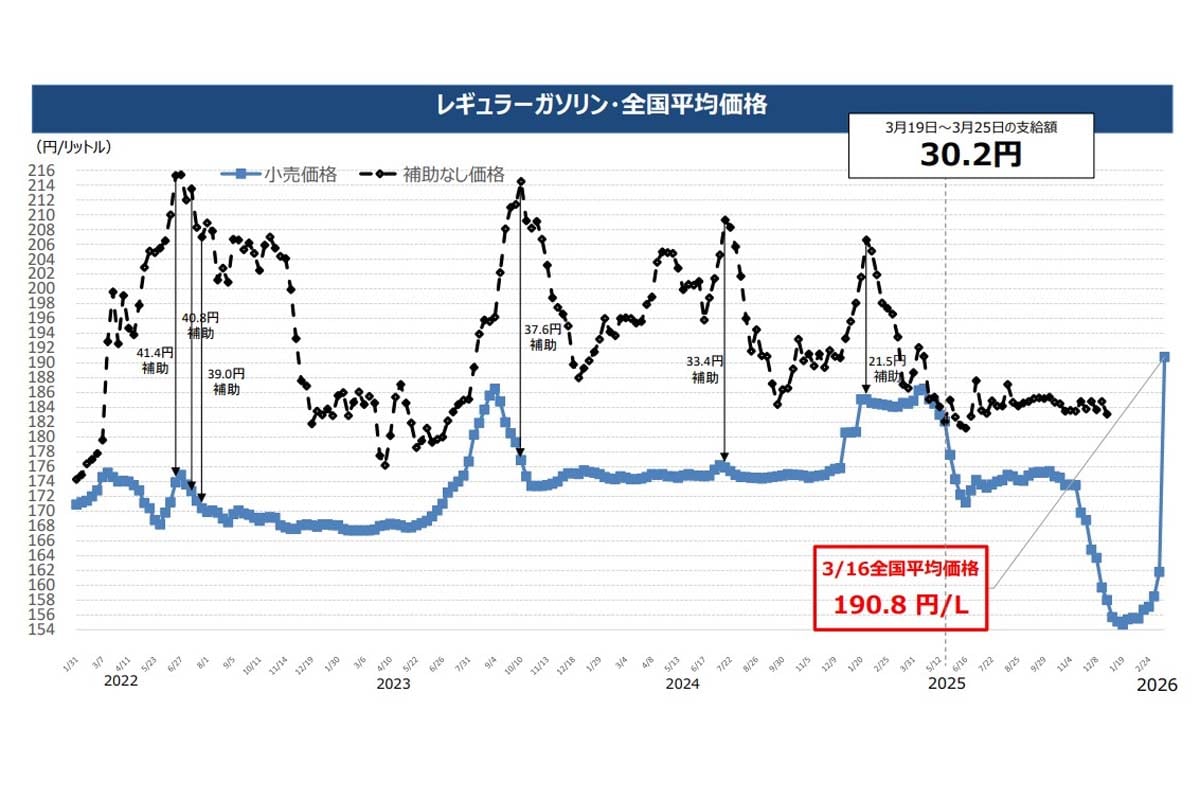 レギュラーガソリンにおける全国平均価格の推移グラフ（画像：資源エネルギー庁）