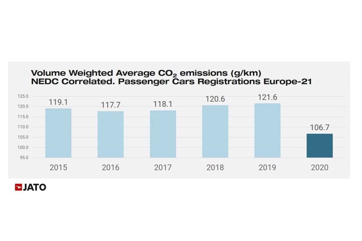 年々厳しくなる欧州CO2規制に対し、なかなか目標達成が難しい現状（画像：JATO）