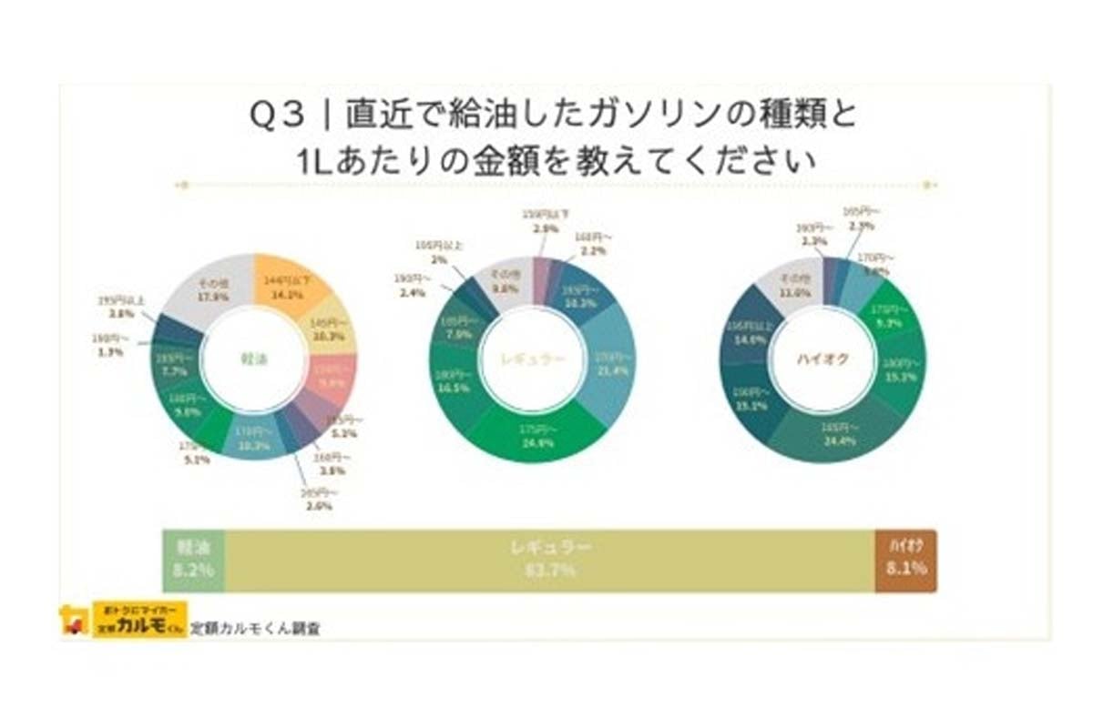 地域でもレギュラーとハイオクでは価格差があり負担が大きい（画像：ナイル）