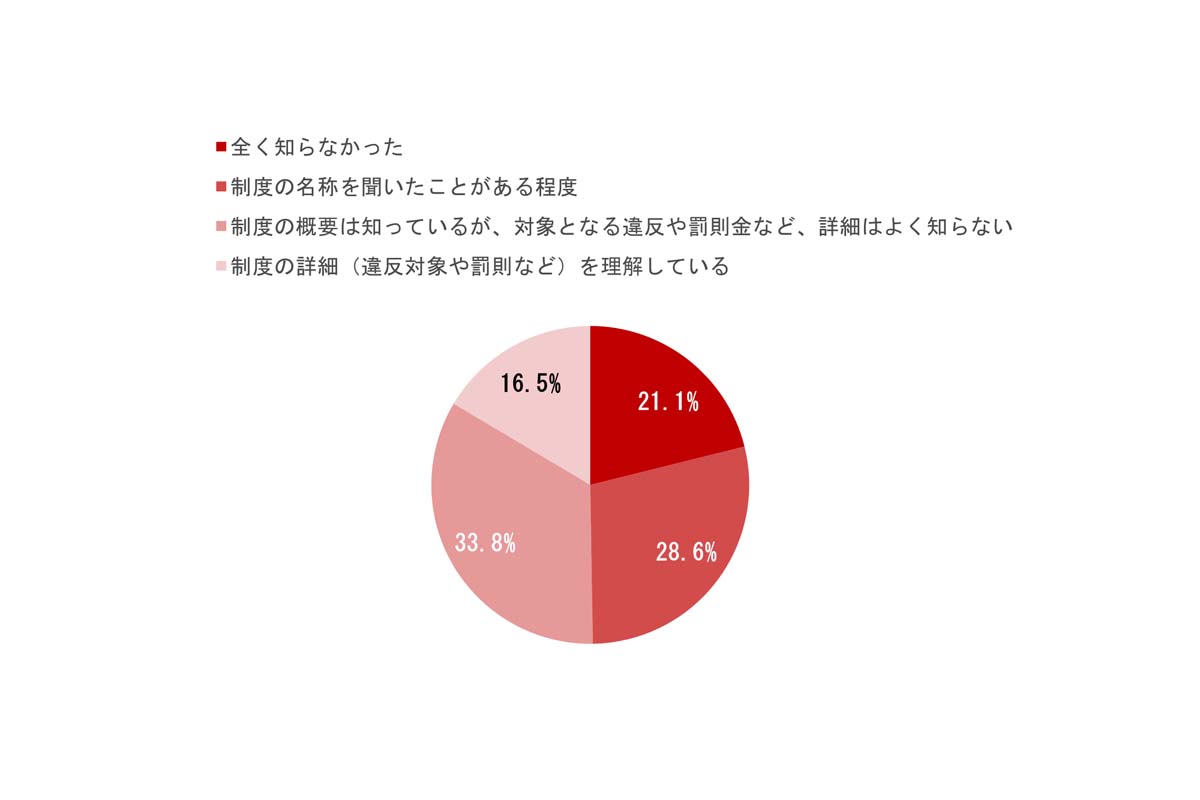 自転車の青切符制度に関する意識調査。全国の16歳以上の男女947人が対象（画像：SOMPOホールディングス）