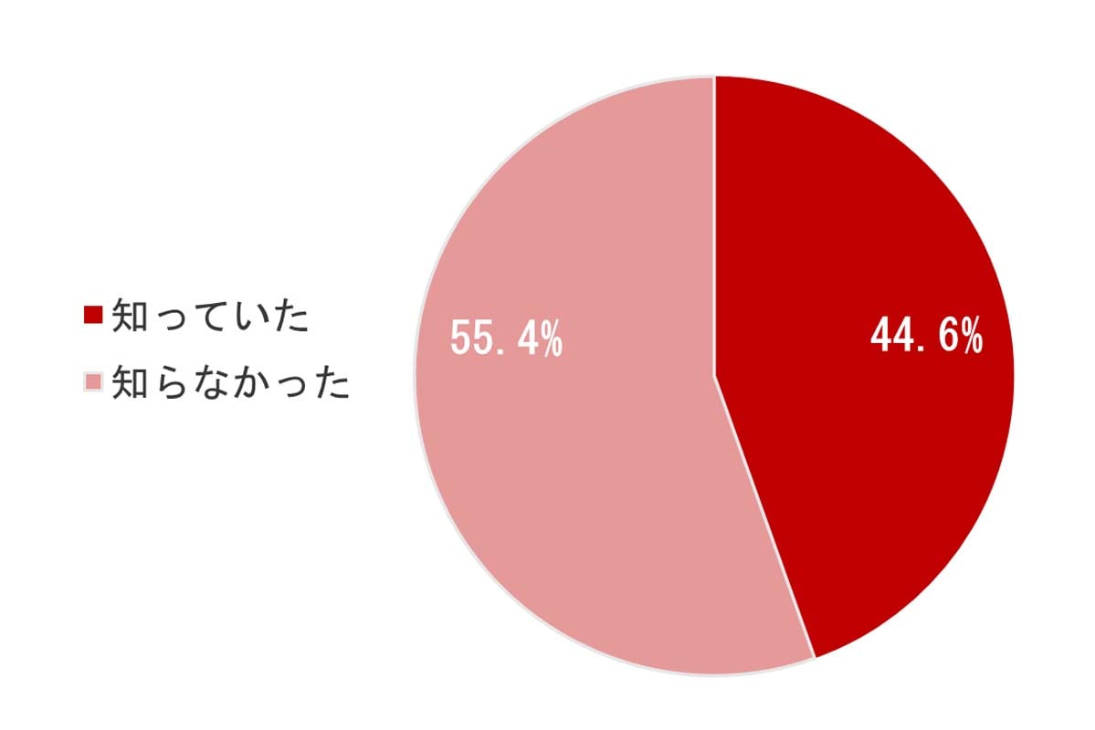 自転車の青切符制度に関する意識調査。全国の16歳以上の男女947人が対象（画像：SOMPOホールディングス）