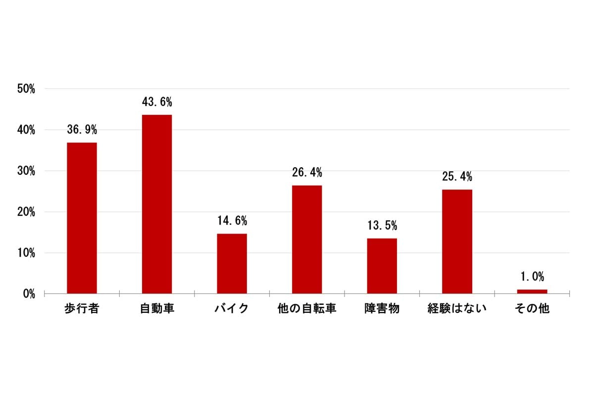 自転車の青切符制度に関する意識調査。全国の16歳以上の男女947人が対象（画像：SOMPOホールディングス）