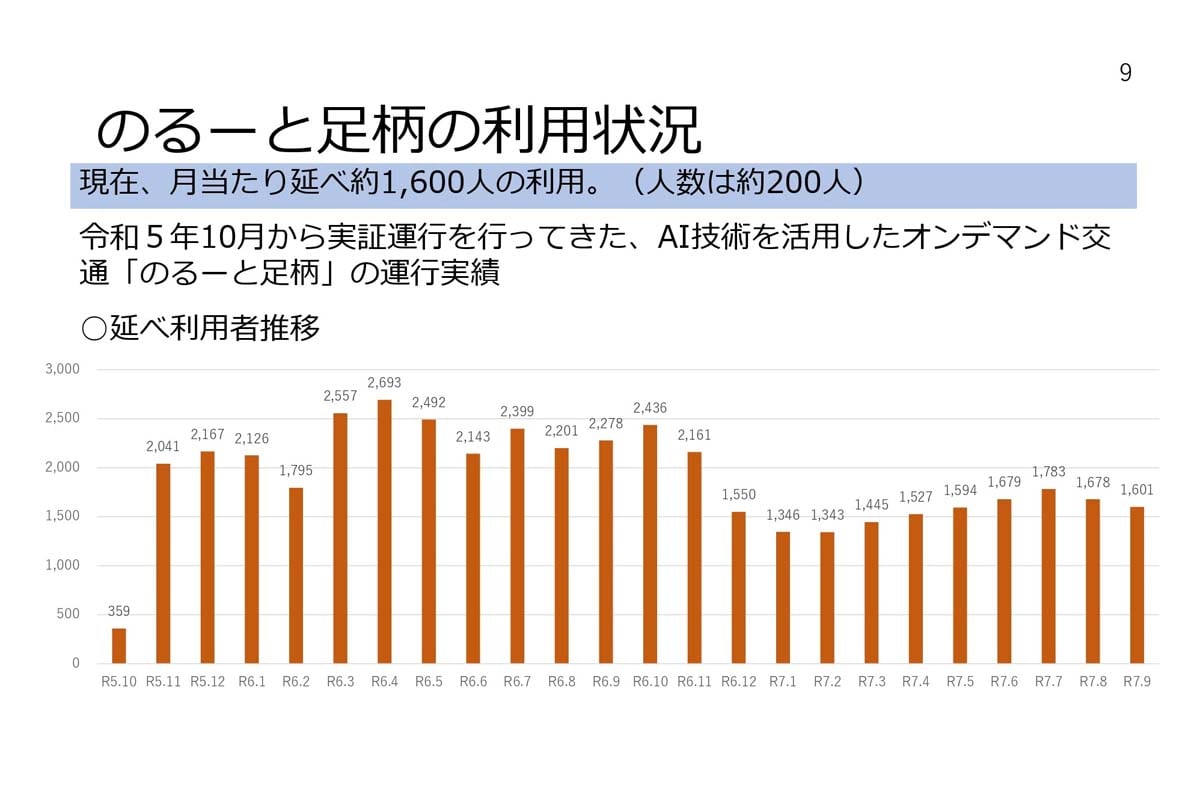 のるーと足柄の延べ利用者数推移（画像：松田町）
