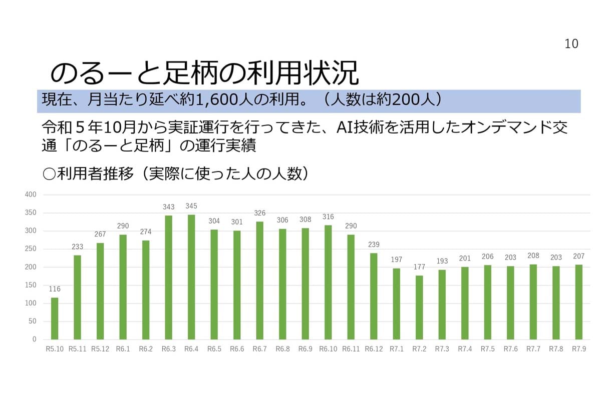 のるーと足柄の実際の利用者数推移（画像：松田町）
