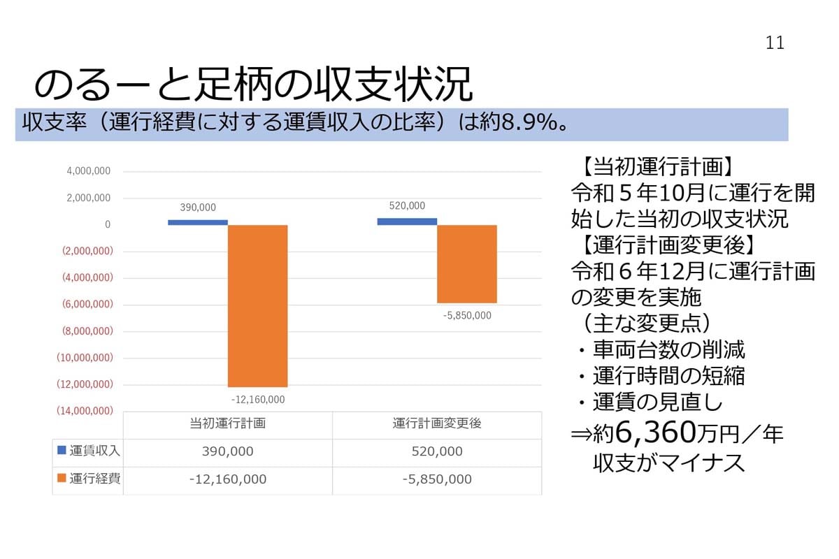 のるーと足柄の収支状況（画像：松田町）