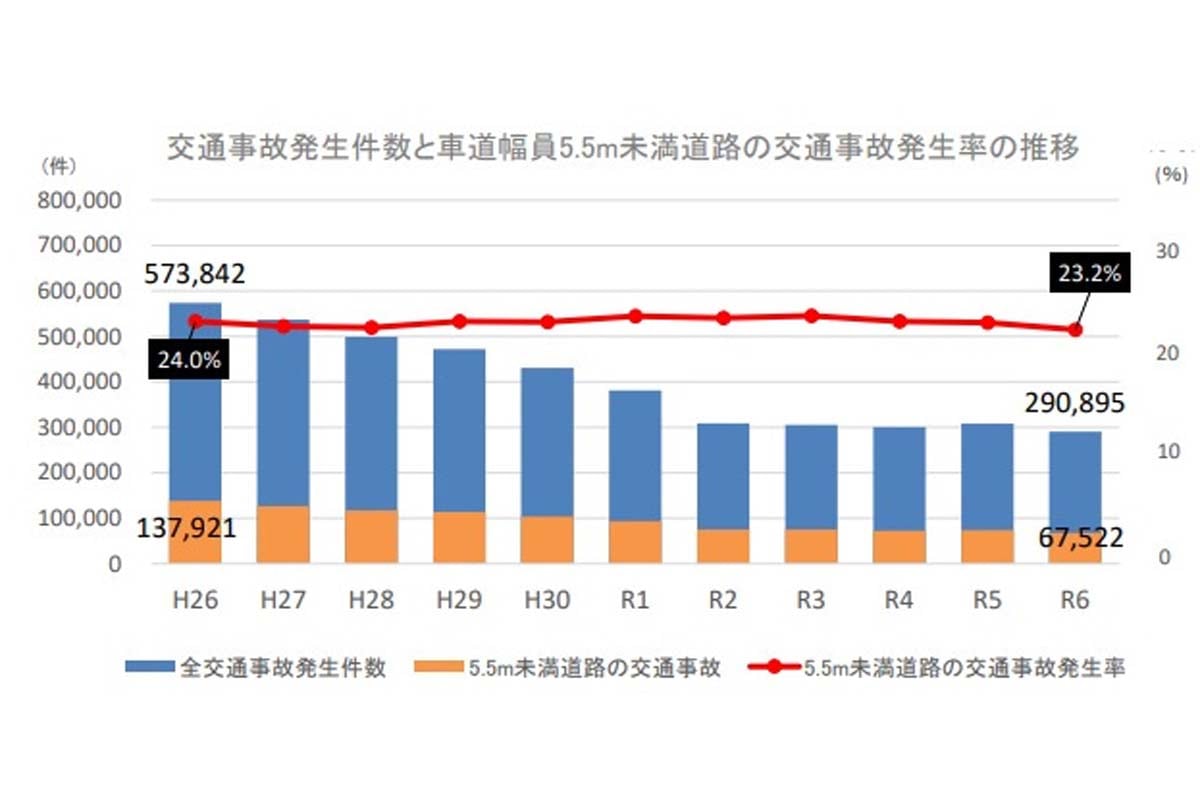交通事故発生件数と車道幅員5.5m未満道路の交通事故発生率の推移（画像：国土交通省）