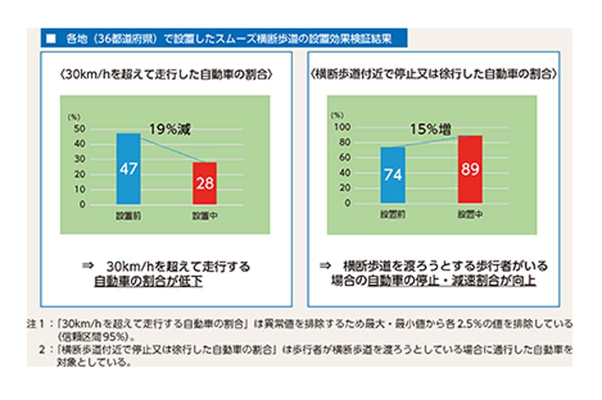 スムーズ横断歩道の設置効果検証結果(画像:警察庁)