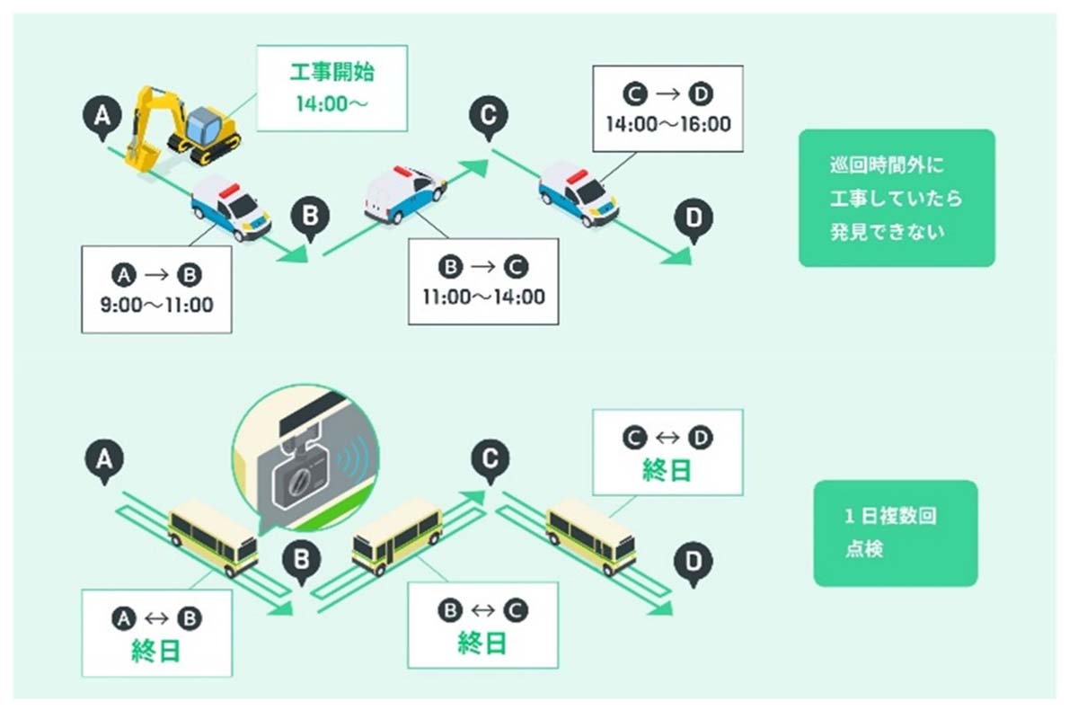 路線バスがパトロール車両の役割を兼ねる（画像：Daigasグループ）