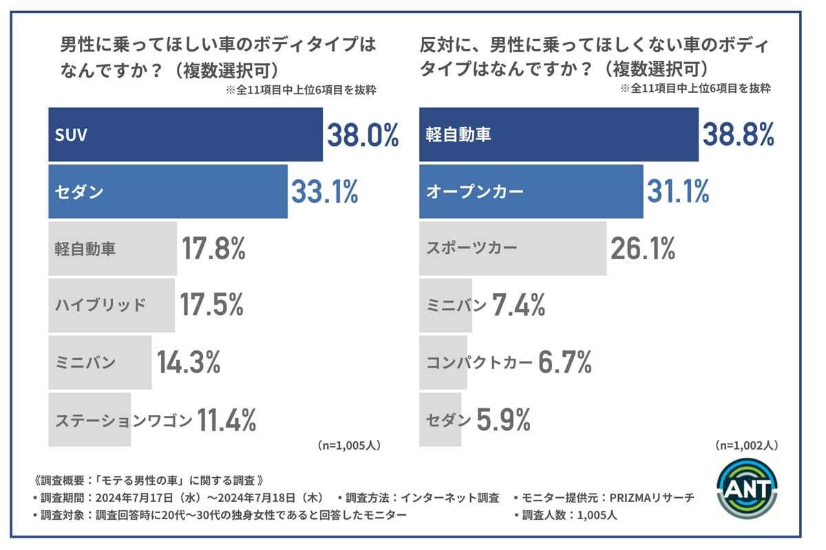 「モテる男性の車」に関する調査。20代～30代の独身女性1005人が対象（画像：アント）