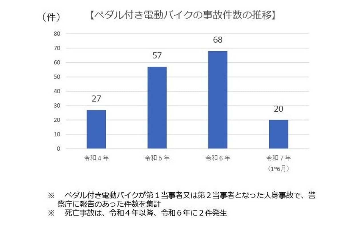 モペットによる事故件数のグラフのイメージ（画像：警察庁）