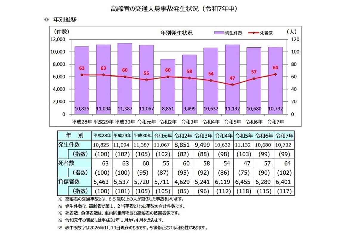 「高齢者の交通人身事故発生状況（令和7年中）」（画像：警視庁）