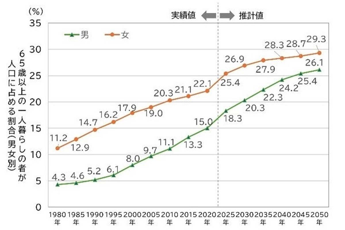 「65歳以上のひとり暮らしの者の動向」（画像：内閣府）