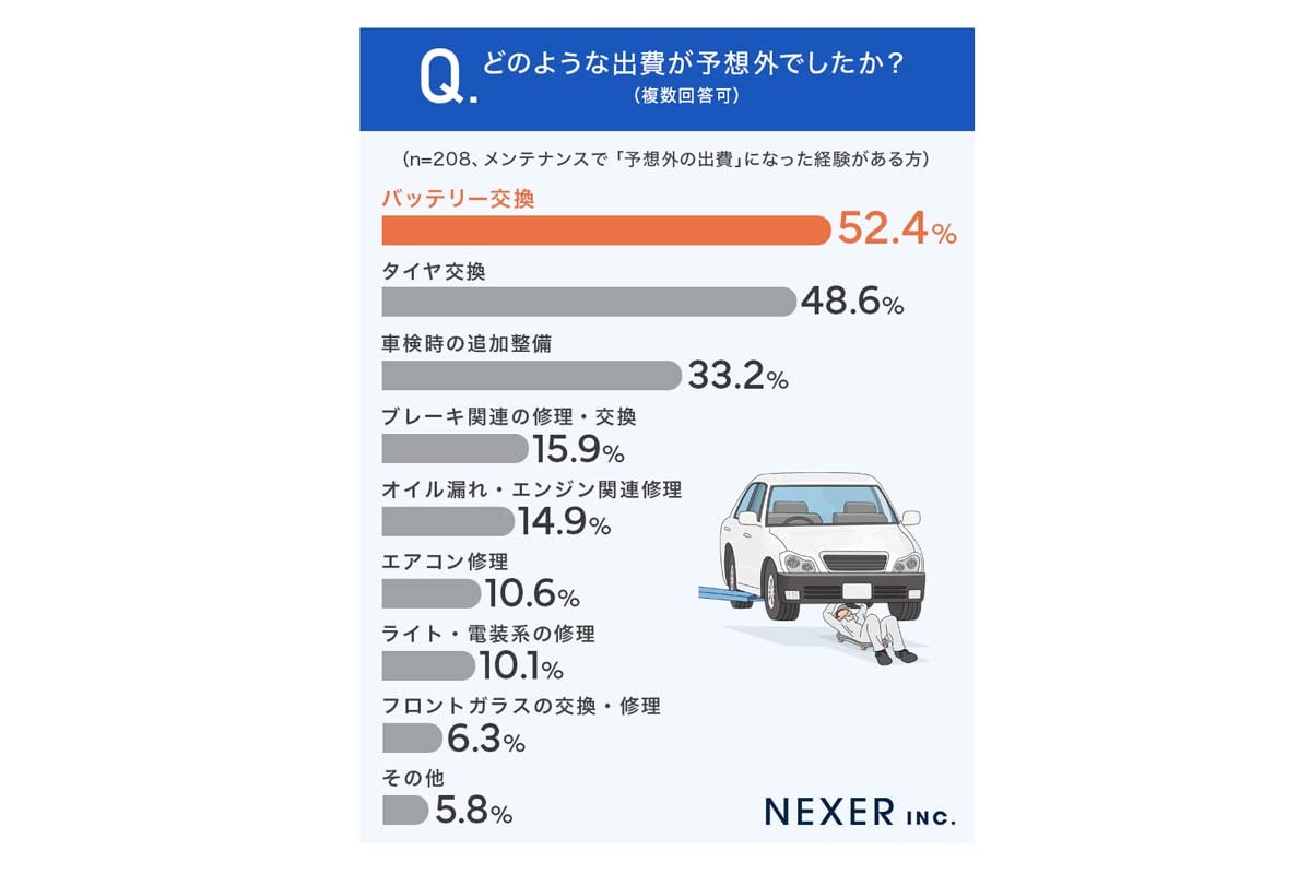 「車の維持費・メンテナンス費用に関するアンケート」調査（画像：NEXER）
