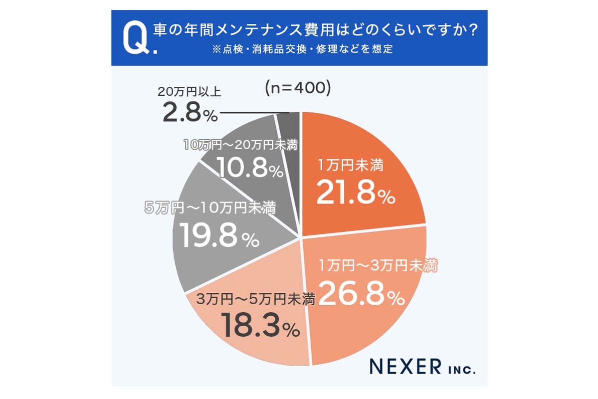 「車の維持費・メンテナンス費用に関するアンケート」調査（画像：NEXER）