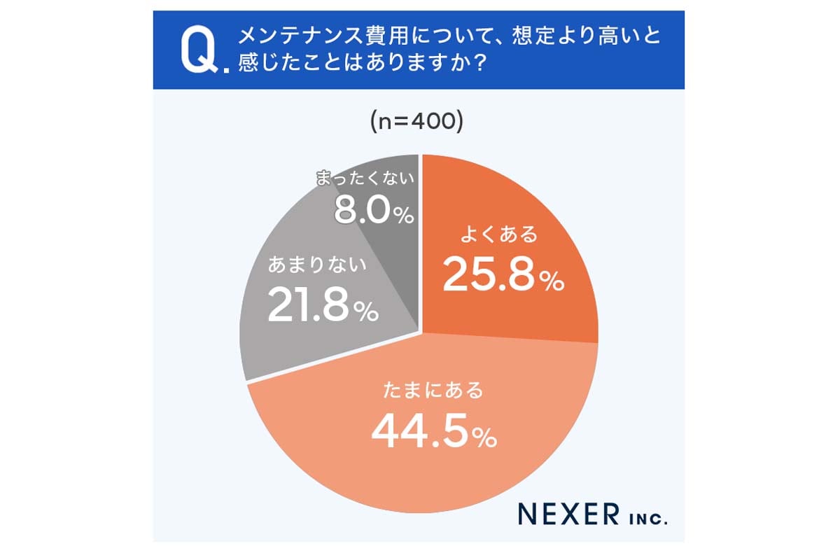「車の維持費・メンテナンス費用に関するアンケート」調査（画像：NEXER）